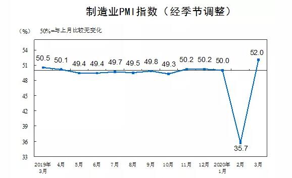 统计局：3月制造业PMI为52.0% 比上月回升16.3个百分点