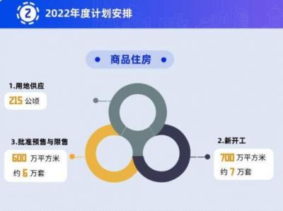 2022年度，深圳计划供应商品住房用地215公顷，新房供应预计会减少