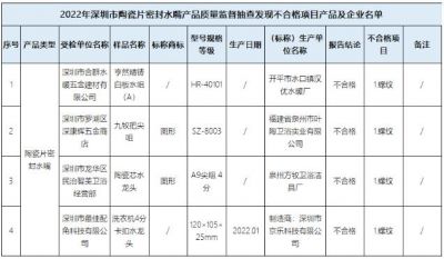 深圳市市场监管局：抽查20批次陶瓷片密封水嘴，4批次不合格