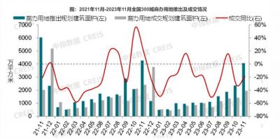 1-11月全国300城商办用地推出规划建筑面积同比下降15.3%，成交规划建筑面积同比下降22.4% ...