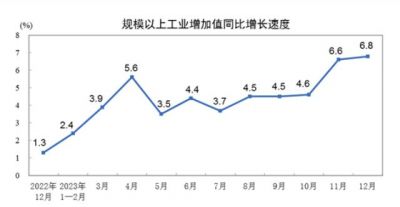 2023年12月份制造业增加值增长7.1%