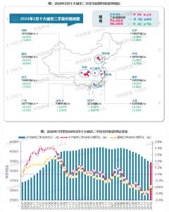 2024年2月十大城市二手住宅均价同比下跌3.47%