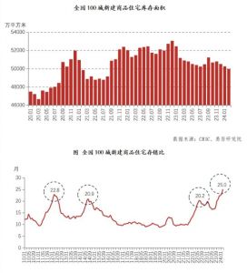 百城住宅库存去化周期首次超过两年