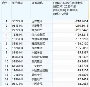 多家地产巨头去年净亏超100亿元  截至4月3日，据Wind数据，A股和港股（申万行业分类）分别有32家和77家上市 ...