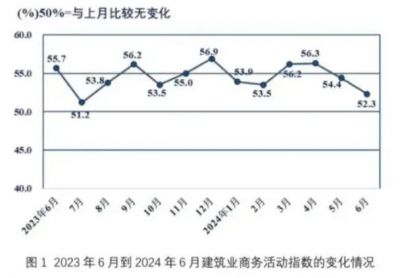 6月建筑业采购经理指数下降2.1%，生产扩张进一步放缓  据国家统计局服务业调查中心、中国物流与采购联合会 ...