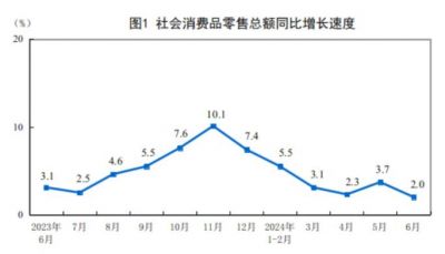 2024年1—6月建筑及装潢材料类零售总额为782亿元，同比下降1.2%