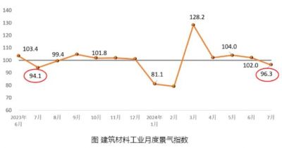 2024年7月建筑卫生陶瓷等8个行业产品价格环比上涨