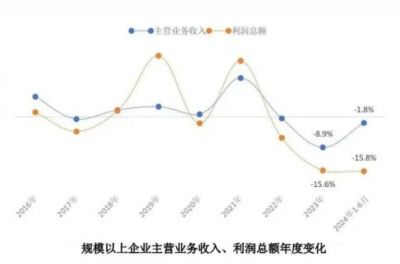 2024年上半年规模以上石材企业利润总额73.4亿元，同比下降15.8%