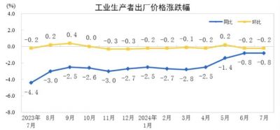 2024年7月工业生产者出厂价格同比下降0.8%，居民消费价格同比上涨0.5%