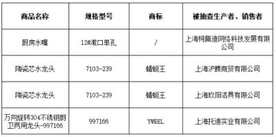 上海市市场监管局：4批次水嘴抽查不合格且无法通知检查结论