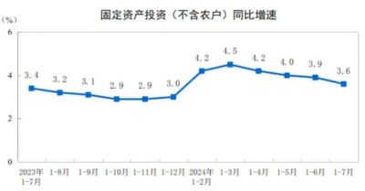 2024年1—7月制造业资产投资增长9.3%