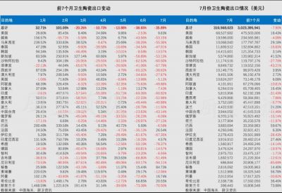 2024年1-7月我国卫生陶瓷出口30.23亿美元，同比下滑7.9%  据中国海关数据，7月我国卫生陶瓷出口3.1亿美元， ...