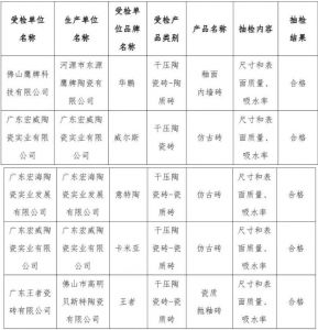 广东佛山第七批“佛山陶瓷”产品抽检结果公示