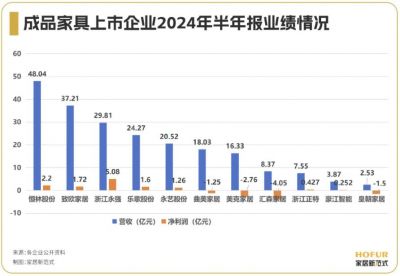 成品家具行业整体业绩回暖，经营性现金流普遍下滑