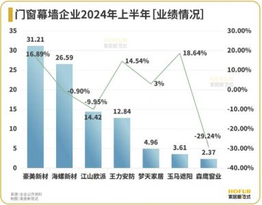 门窗幕墙行业两极分化严重