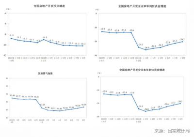 2024年1-8月全国房地产多项指标持续两位数下滑