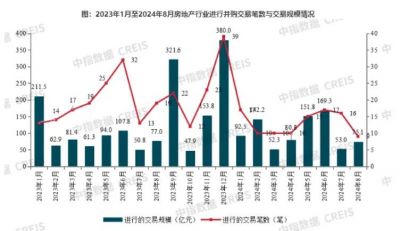 2024年8月房地产并购活动热度回落