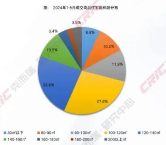 2024年1-8月住宅产品成交趋向改善，140㎡以上各面积段产品成交增加