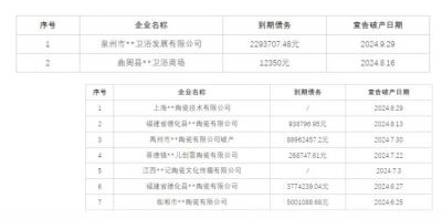 2024年前三季度卫浴、陶瓷、家居行业超35家企业破产