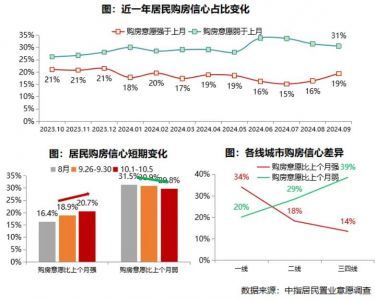 2024年9月居民购房意愿回升，一线城市购房热情高涨