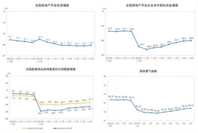 2024年1-9月房屋新开工下降22.2%，销售额下降22.7%