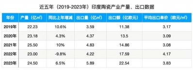 印度瓷砖出口大增近四成，单价降至3.8欧/㎡