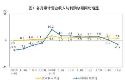 2024年1-9月制造业实现利润总额37325.0亿元，同比下降3.8%