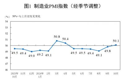 2024年10月制造业采购经理指数为50.1%，升至景气区间