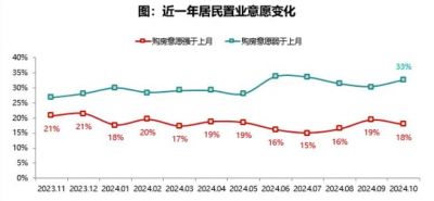 2024年10月居民置业意愿调研报告