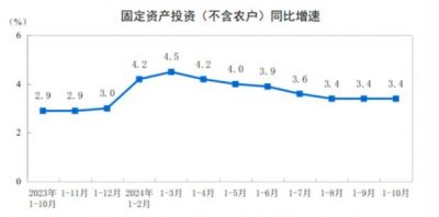 2024年1—10月制造业固定资产投资同比增长9.3%