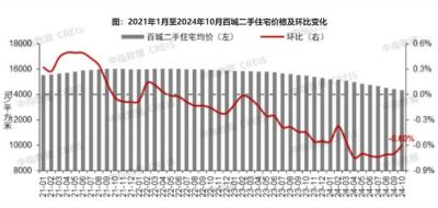 2024年110月百城二手住宅均价环比跌幅收窄