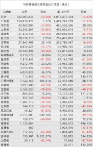 2024年前10个月卫生陶瓷出口40亿美元，同比下滑13%