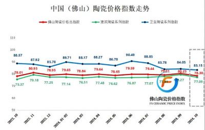 2024年10月市场行情偏弱，佛山陶瓷价格总指数小幅下探