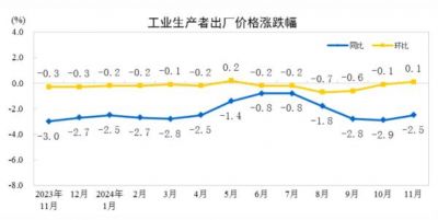 2024年11月PPI同比下降2.5%，CPI同比上涨0.2%