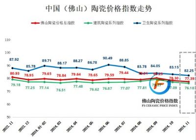 2024年11月佛山陶瓷三大价格指数继续下滑