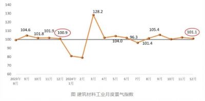 2024年12月建筑材料工业景气指数为101.1点，回落1.3点  12月，建筑材料工业景气指数为101.1点，比11月份回 ...