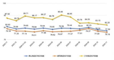 佛山陶瓷价格指数2011-2024年运行分析报告