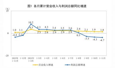 2024年1—11月制造业实现利润总额下降4.6%