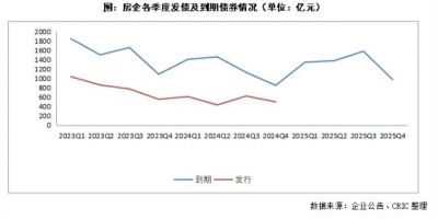 2024年房企融资成本进入“2”字头时代，债务转移2025年压力更大
