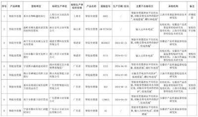 市场监管总局：9批次智能坐便器抽查不合格  近期，市场监管总局组织移动电源等11种产品质量国家监督抽查。 ...