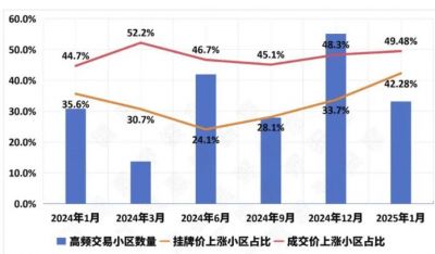 2025年近半数样本小区二手房房价上涨