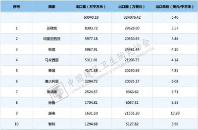 2024年我国陶瓷砖出口额暴跌33.26% 创八年新低