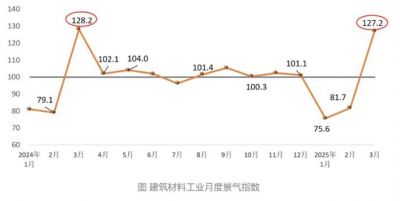 3月份建筑材料工业景气指数为127.2点，比1、2月份明显回升