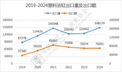 2024年我国塑料浴缸出口量增价跌，进口量额双增