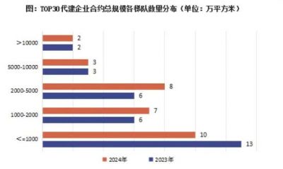 2024年中国房地产企业代建综合能力30强合约面积同比增长23% 