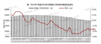 2025年一季度百城二手住宅均价累计下跌1.51%  中指研究院数据监测：2025年3月，重点城市二手房市场保持较高 ...