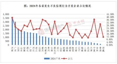 2024年房地产开发企业信用状况白皮书发布