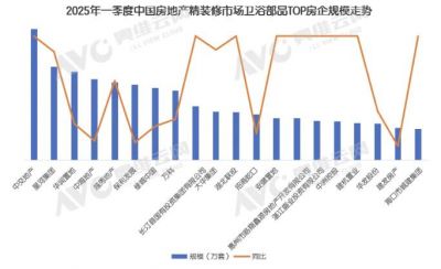 2025年一季度精装修市场配套整体卫浴规模下降42.6%