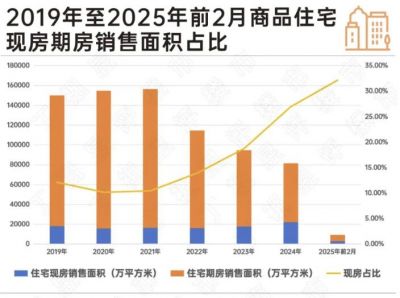 2025年现房销售已超30%