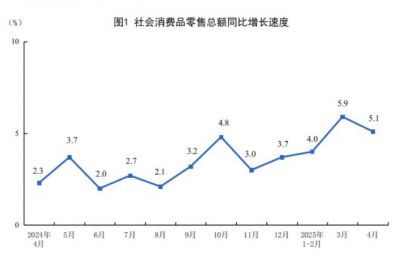 2025年4月建筑及装潢材料类零售额增长9.7%